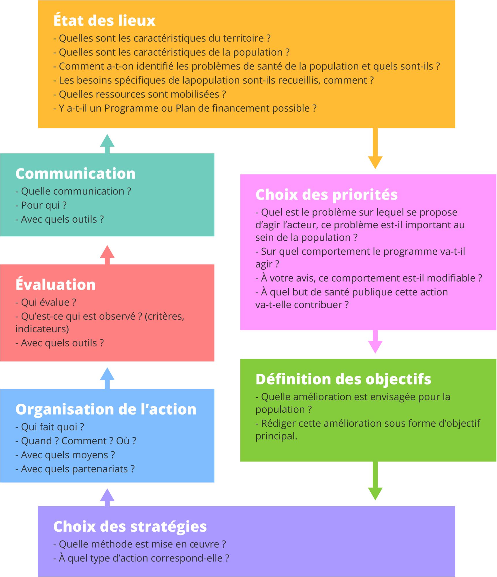 La méthodologie d’écriture du projet
